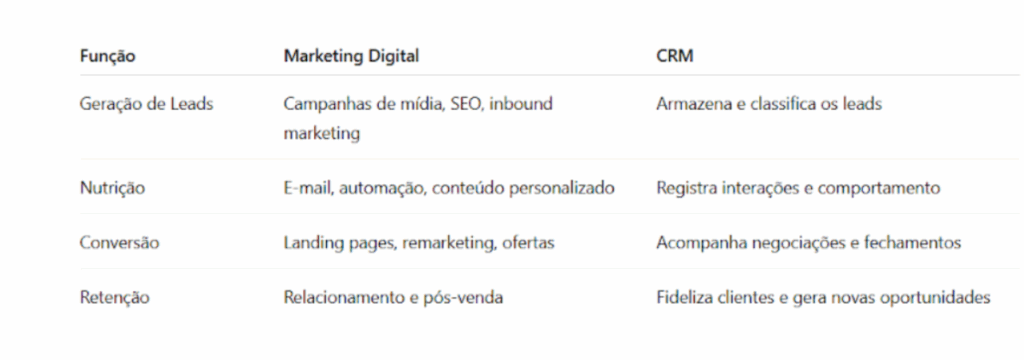 CRM e marketing digital